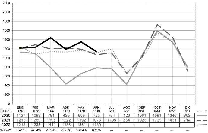 Los semirremolques concluyen el semestre en positivo