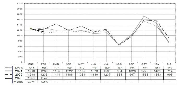 El mercado de remolques no remonta en febrero