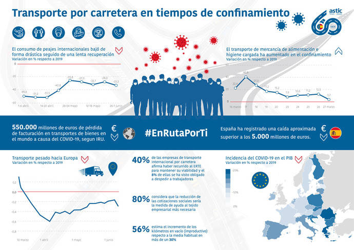 El transporte de mercancías continúa estando por debajo del 20%