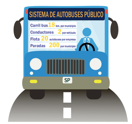 El coste medio por viajero para el transporte público es de 1,45 euros