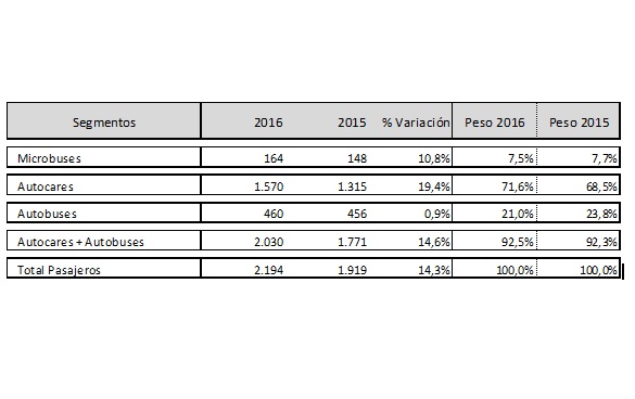 Autobuses y Autocares crecen un 14,6%