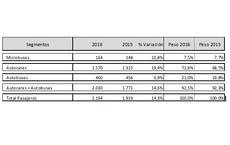 Cuadro de cifras de matriculaciones hasta octubre de 2016 de autobuses y autocares