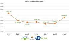 Auvasa consigue superar los 26 millones de viajeros