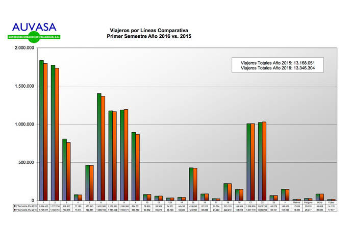 Crece un 1,35% el número de pasajeros transportados por Auvasa