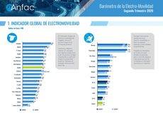 Índice global de electromovilidad de Anfac.