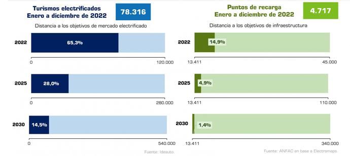 España está cada vez más lejos del objetivo en materia de electrificación