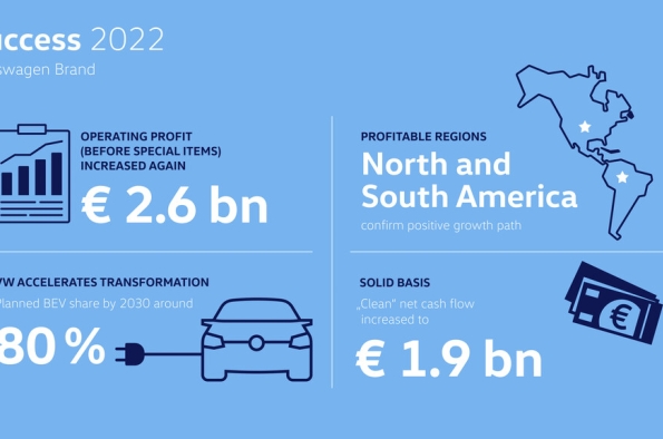 Volkswagen aumenta sus beneficios y sigue apostando por la electrificación