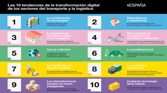 La transformación digital en empresas de distribución está madura en un 60%