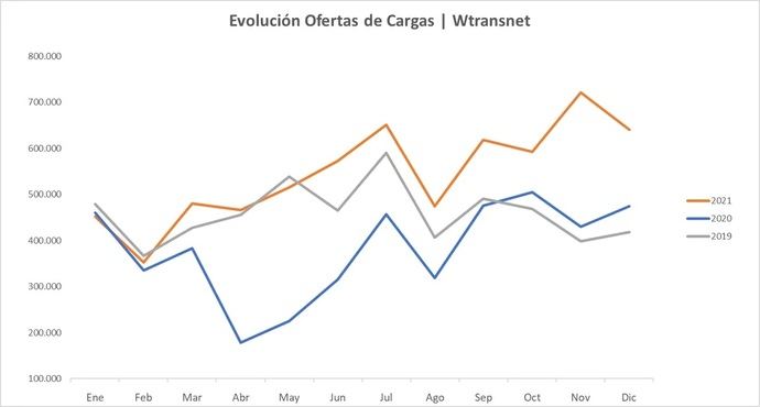 2021 se despide con más ofertas de cargas que antes de la pandemia