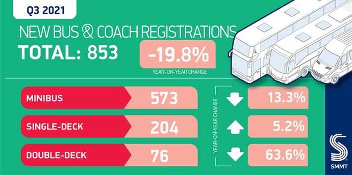 El mercado de autobuses y vehículos desciende en UK, en 2021