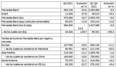 Mercedes-Benz incrementa un 2,6% las ventas de su división de furgonetas