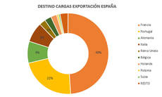 La bolsa de cargas de Wtransnet aumenta por las exportaciones