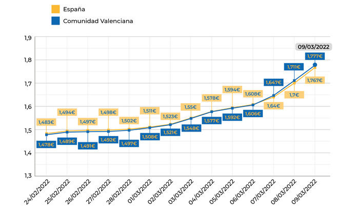 La guerra de Ucrania ha causado impacto en el precio del combustible