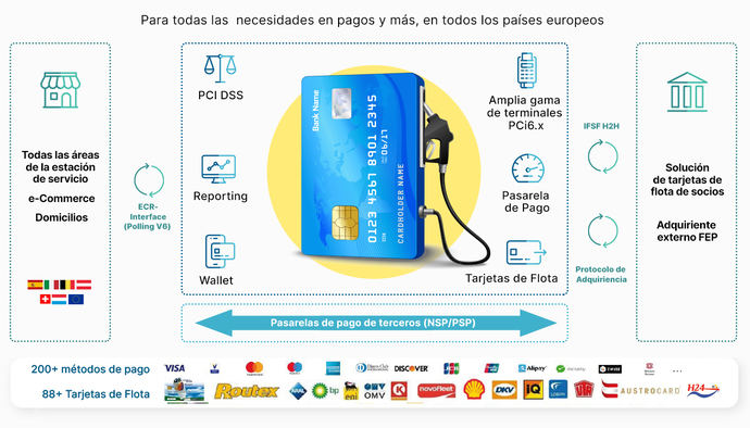 La red H24 simplifica las operaciones de compras y pagos en sus estaciones