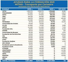 FVET recibe un 45% más de ayudas para la formación en la región valenciana