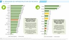 Uno de cada cinco puntos de recarga en España no funciona