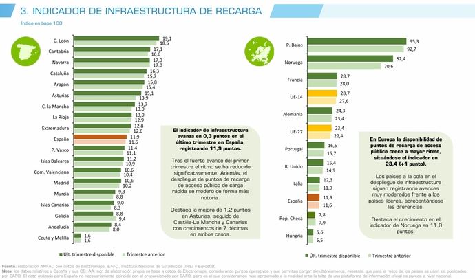 Uno de cada cinco puntos de recarga en España no funciona