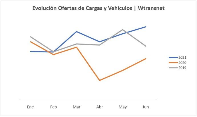 Wtransnet bate récord de ofertas de cargas y camiones en junio