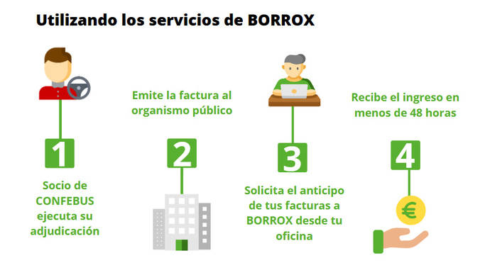 Confebus se alía con Borrox para anticipar facturas y descontar pagarés a asociados