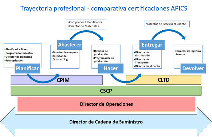 Certificación internacional en logística, clave para el profesional