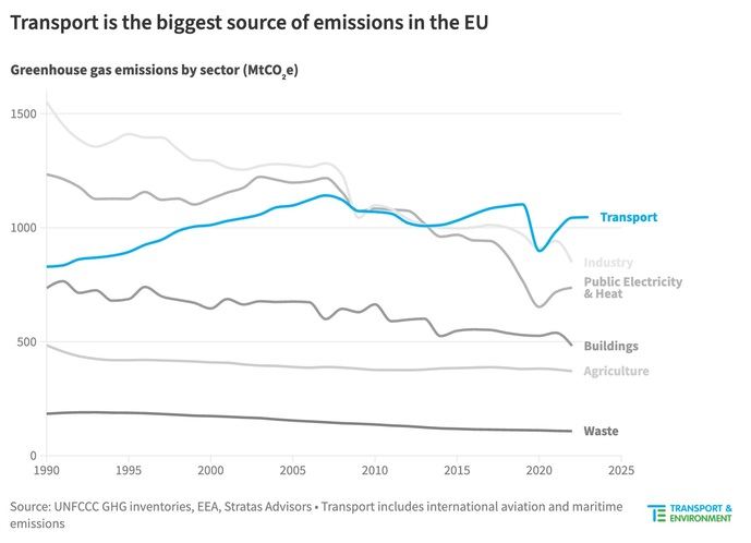El Transporte se descarboniza más lentamente que otros Sectores