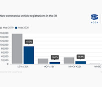 Las matrículas de vehículos comerciales bajan un 36,7% en cinco meses de 2020