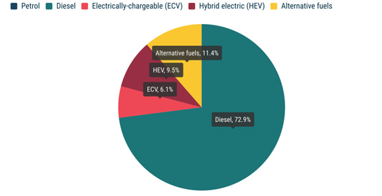 Aumentaron un 18,4% las matriculaciones de autobuses eléctricos en 2020, en la UE