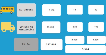 Un 7% más de ocupantes no usa el cinturón