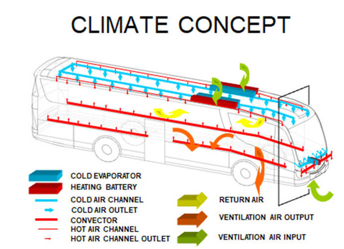 Los sistemas de climatización de los autobuses están diseñados para prevenir la transmisión de patógenos entre los pasajeros.