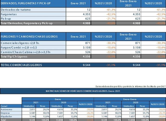 Las matriculaciones de comerciales ligeros bajan un 31,1% respecto a enero de 2020, hasta 9.544 unidades