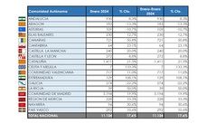 La mitad de los Comerciales se matricularon en Madrid