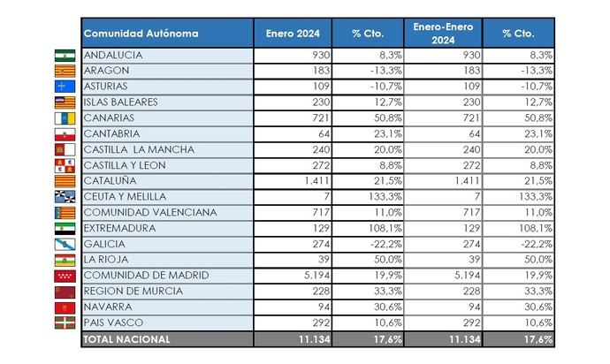 La mitad de los Comerciales se matricularon en Madrid