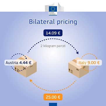 El freno de los precios transfronterizos de la paquetería en Europea (II)
