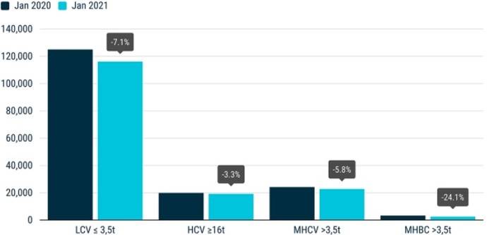 Matriculaciones de vehículos comerciales: -7,2% en enero