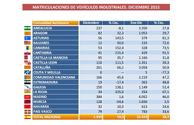 La venta de camiones cierra el año con un incremento del 38,4%