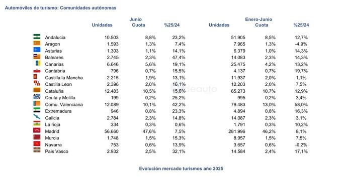 Las matriculaciones de camiones caen un 13,6 % en lo que va de año