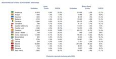Las matriculaciones de camiones caen un 13,6 % en lo que va de año