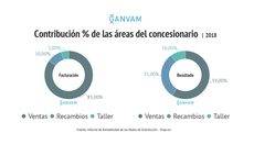 Los concesionarios facturarán más, pero cae su rentabilidad