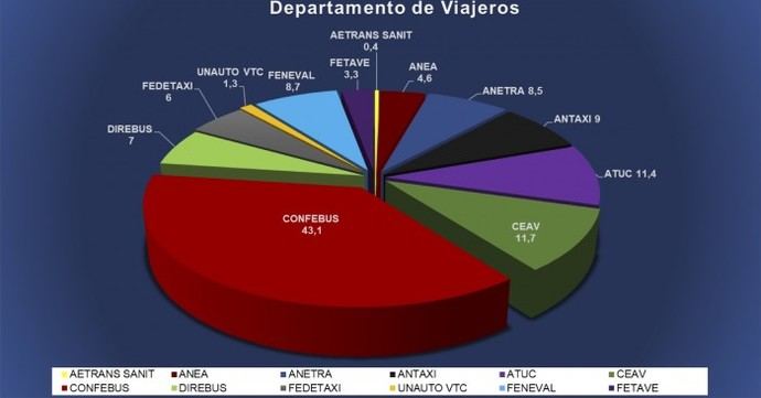 Dos de cada tres empresas de transporte en autobús están afiliadas a Confebus