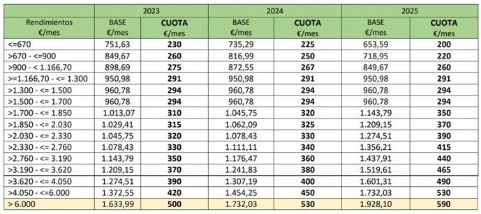 El 75% del Congreso respalda el acuerdo en la reforma del RETA