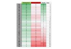 El cuadro muestra la frecuencia la situación de cada país, los cinco países con mejores resultados están marcados en verde y los cinco con los resultados menos satisfactorios lo están en rojo.