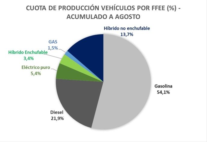 La producción de vehículos en España desciende un 1,5% en 2024