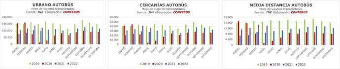 Las cifras de viajeros siguen un 19% por debajo de las de 2019