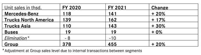 Daimler Truck incrementa sus ventas en 2021 en el entorno del 20%