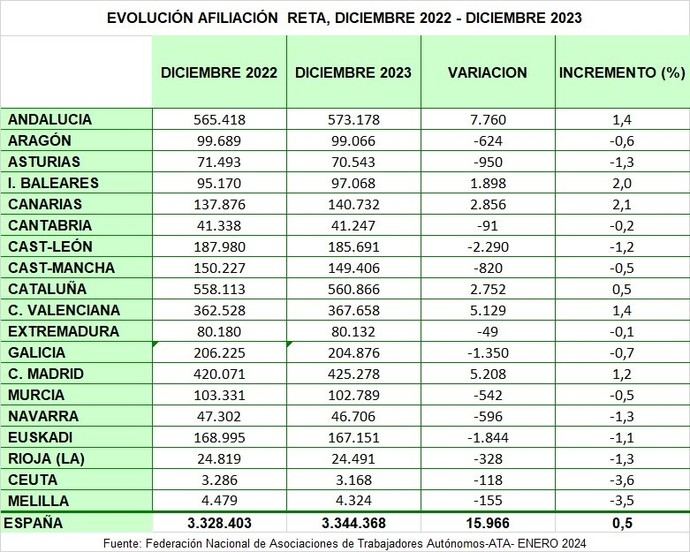 Andalucía, Madrid, Comunidad Valenciana, Canarias, Baleares y Cataluña hacen crecer el RETA