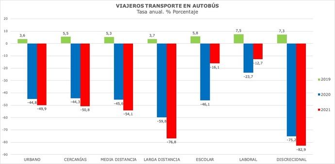 El autobús sigue sin recuperarse: -74,7% en larga distancia y -82,4% en discrecional