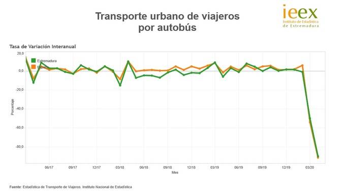 El transporte de Extremadura vuelve a la normalidad el 22 de junio
