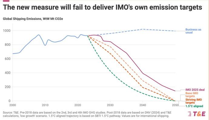 El Marco de Cero Emisiones de la OMI se queda corto para cumplir los objetivos climáticos