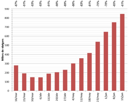 TMB Buses registra 94.000 viajes más, frente a la primera semana de junio