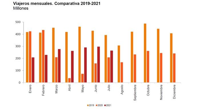 Los usuarios del transporte público aumenta un 26,4% en julio